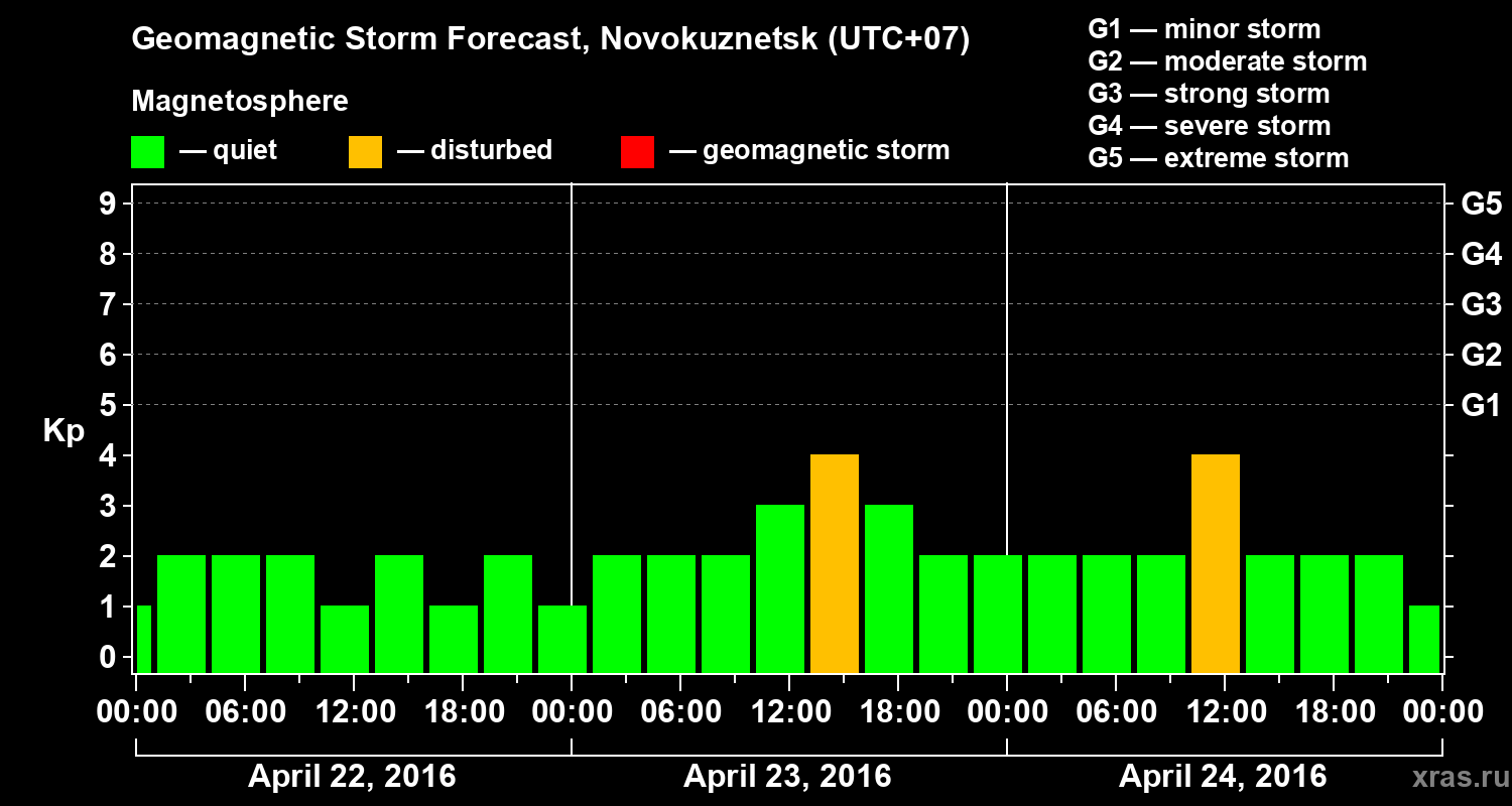 Forecast of the geomagnetic index&nbsp;Kp