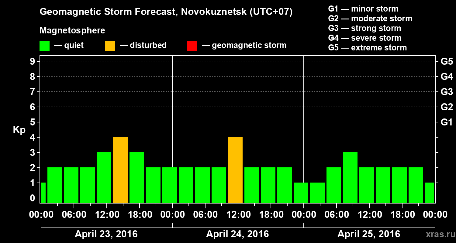 Forecast of the geomagnetic index&nbsp;Kp