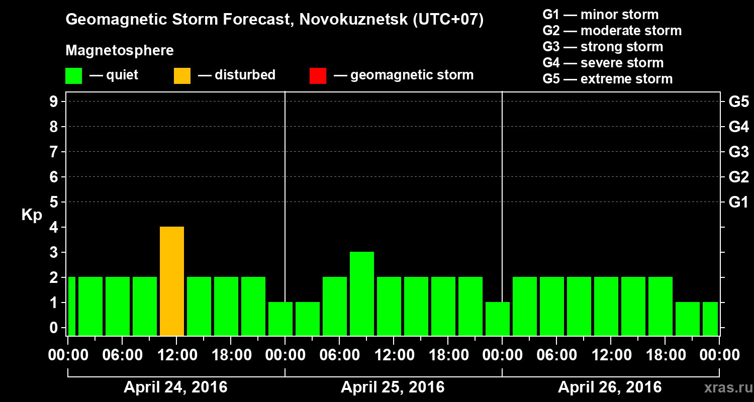 Forecast of the geomagnetic index&nbsp;Kp