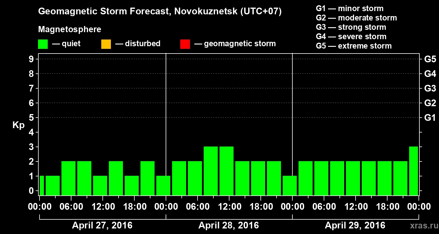 Forecast of the geomagnetic index&nbsp;Kp