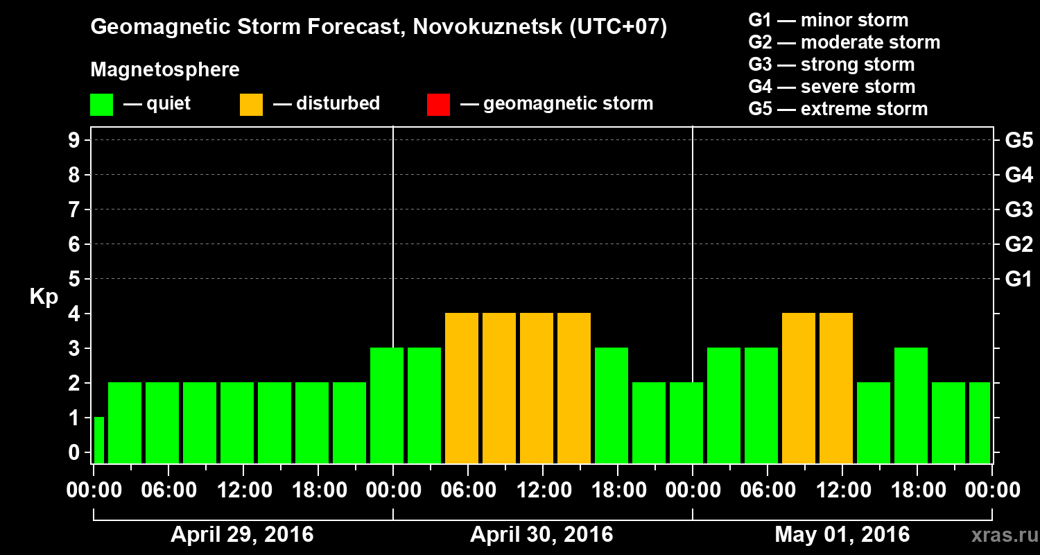 Forecast of the geomagnetic index&nbsp;Kp