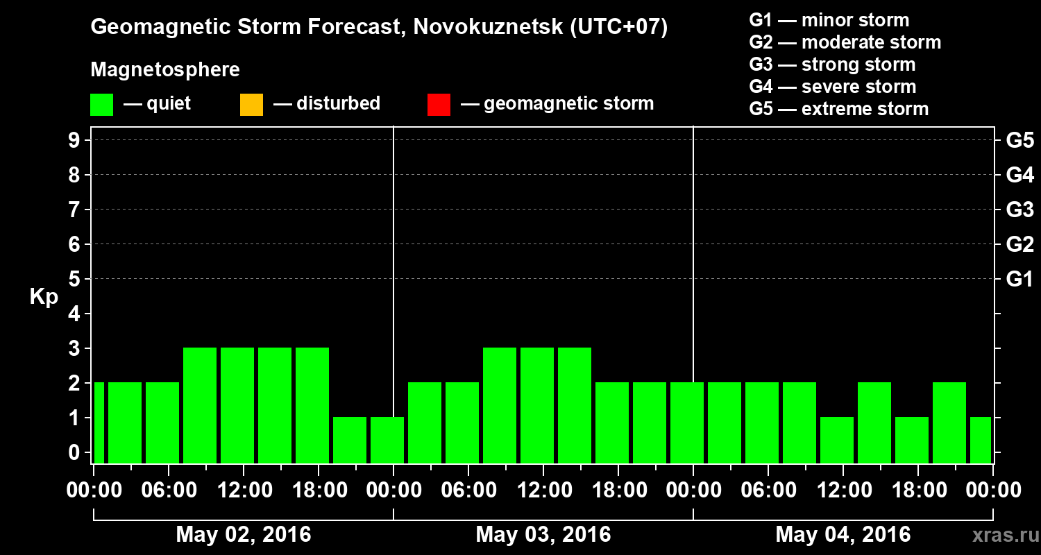 Forecast of the geomagnetic index&nbsp;Kp