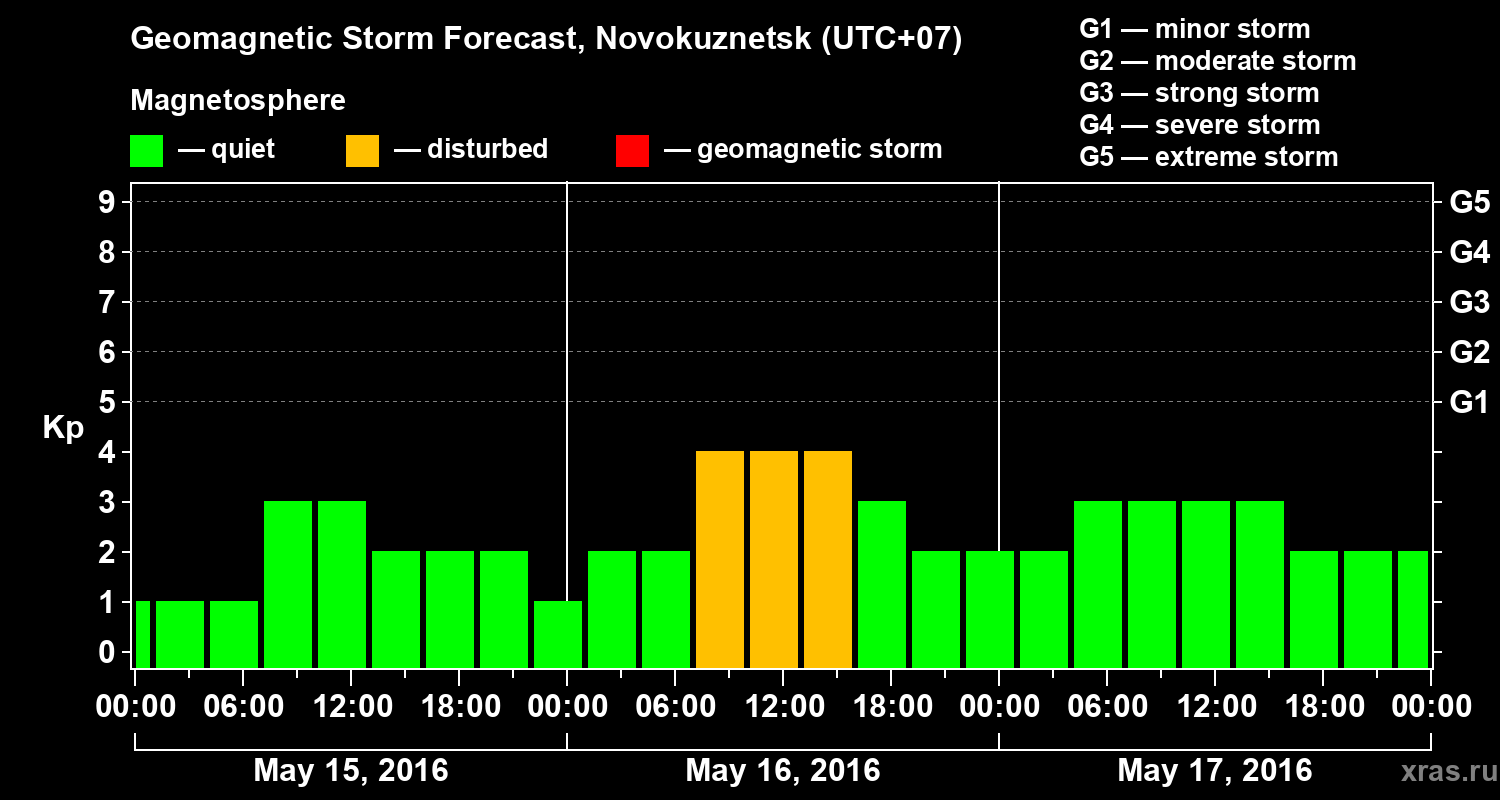 Forecast of the geomagnetic index&nbsp;Kp