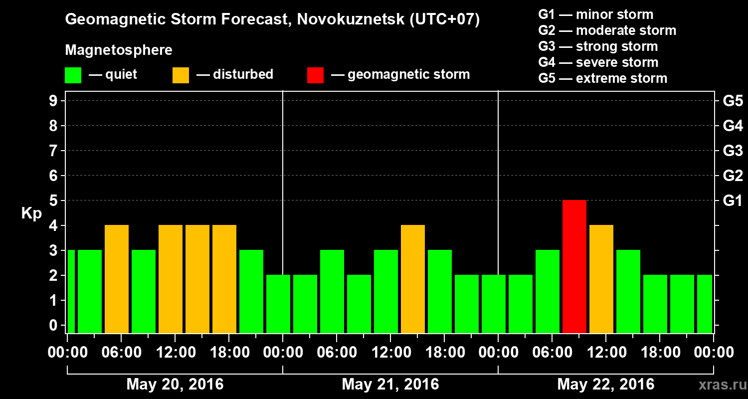 Forecast of the geomagnetic index&nbsp;Kp