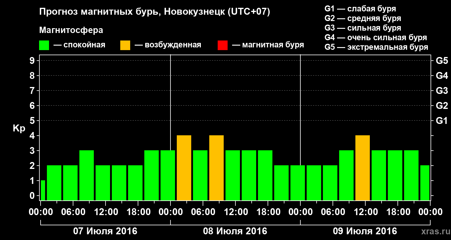 Прогноз геомагнитного индекса&nbsp;Kp