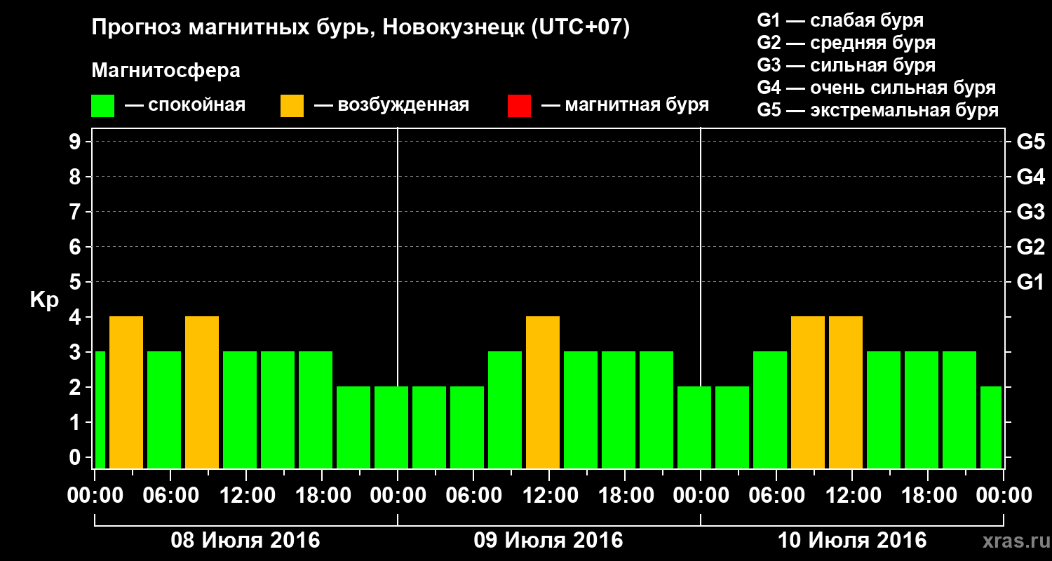 Прогноз геомагнитного индекса&nbsp;Kp