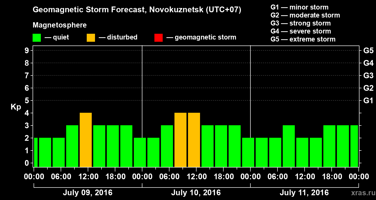Forecast of the geomagnetic index&nbsp;Kp