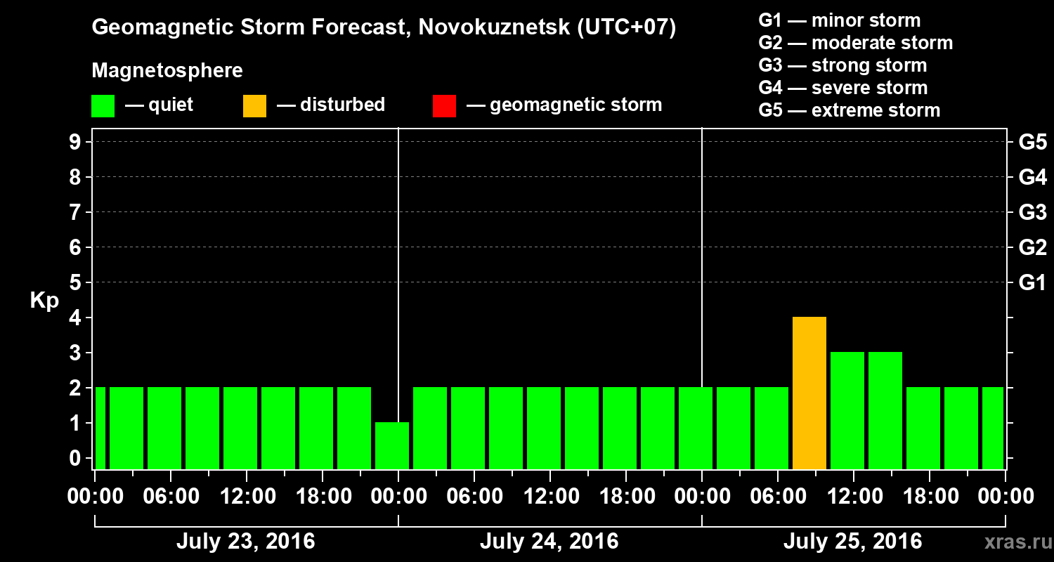 Forecast of the geomagnetic index Kp