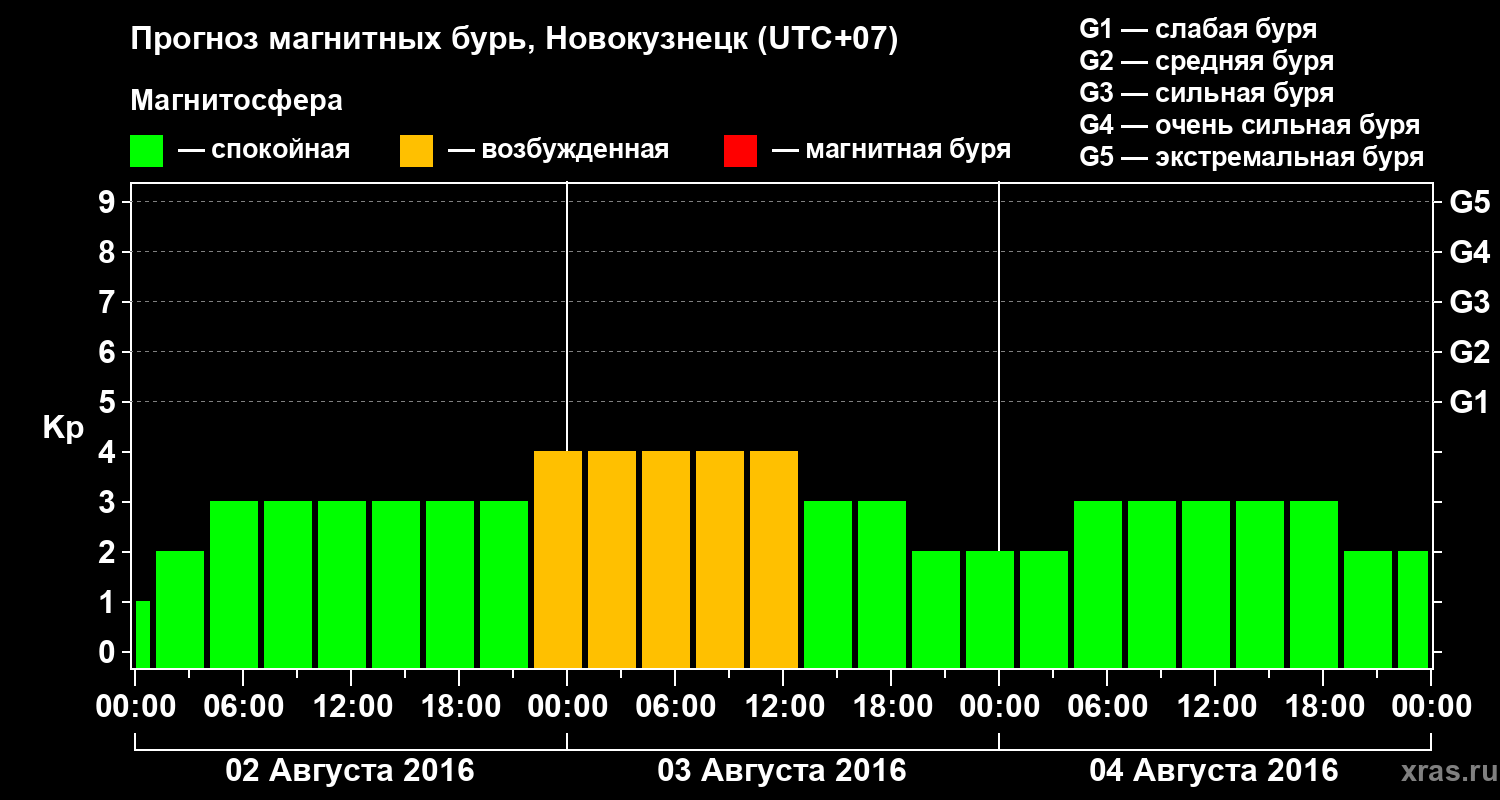 Прогноз геомагнитного индекса&nbsp;Kp