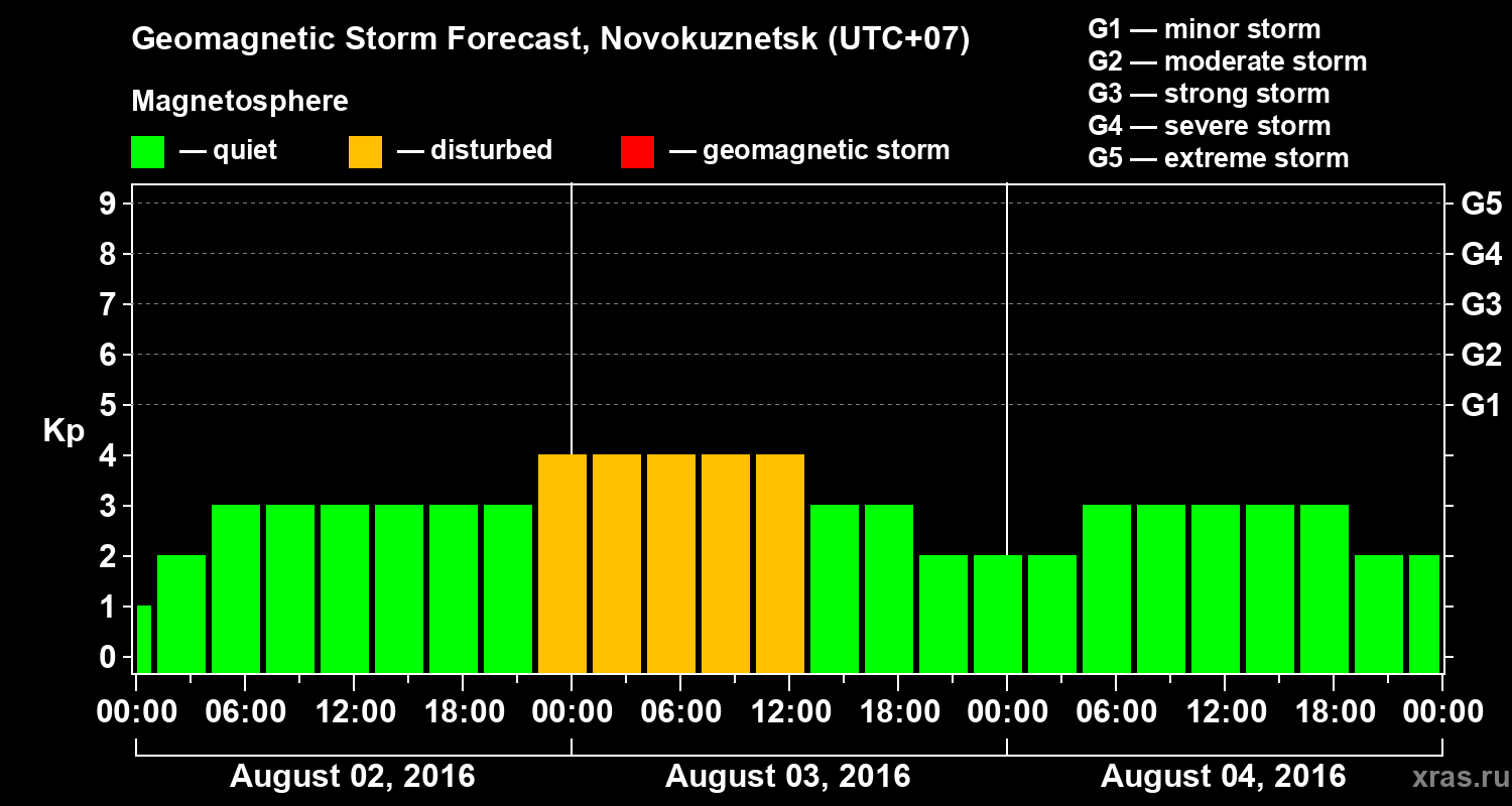 Forecast of the geomagnetic index&nbsp;Kp