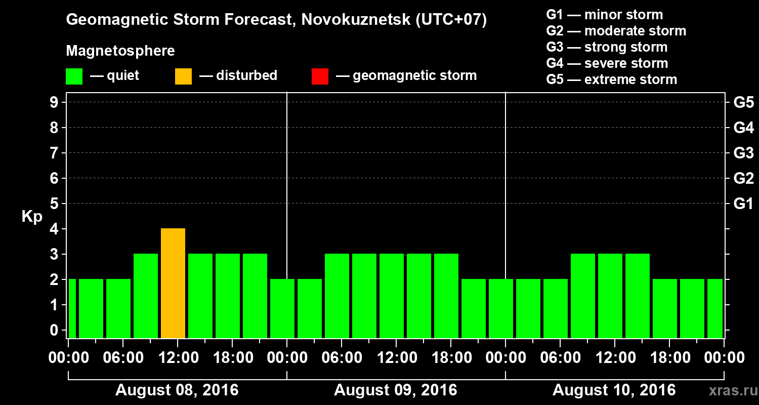Forecast of the geomagnetic index&nbsp;Kp