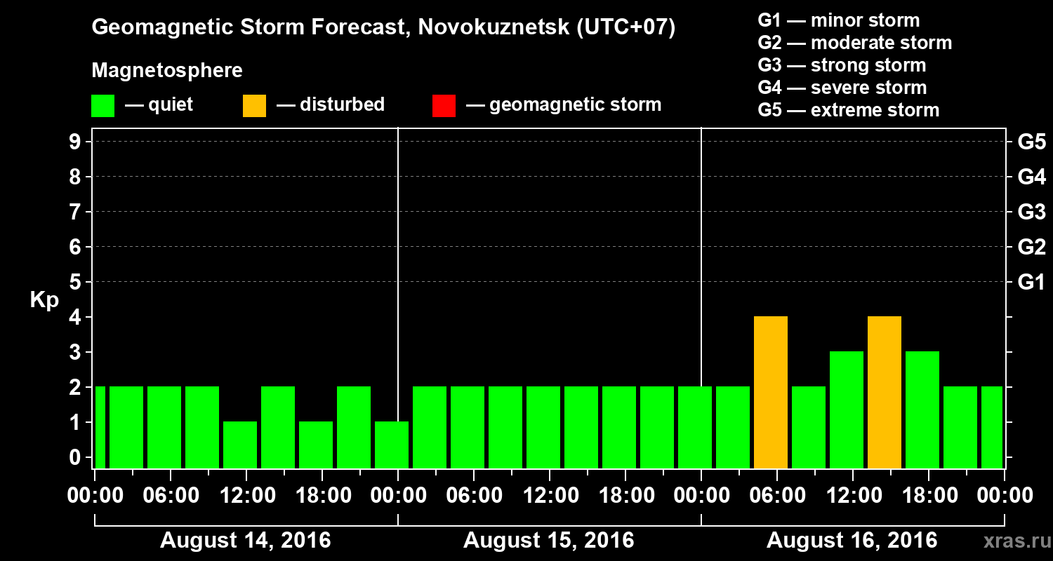 Forecast of the geomagnetic index&nbsp;Kp
