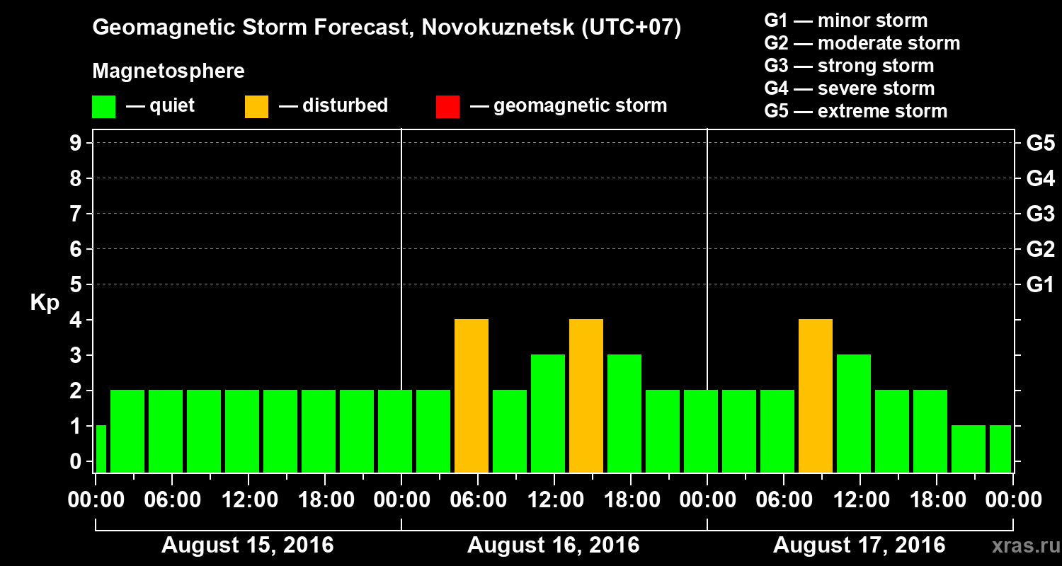 Forecast of the geomagnetic index&nbsp;Kp