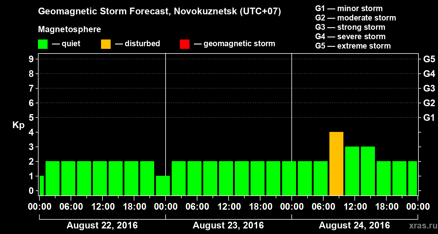 Forecast of the geomagnetic index&nbsp;Kp