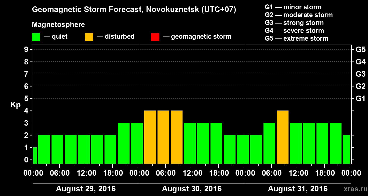Forecast of the geomagnetic index&nbsp;Kp