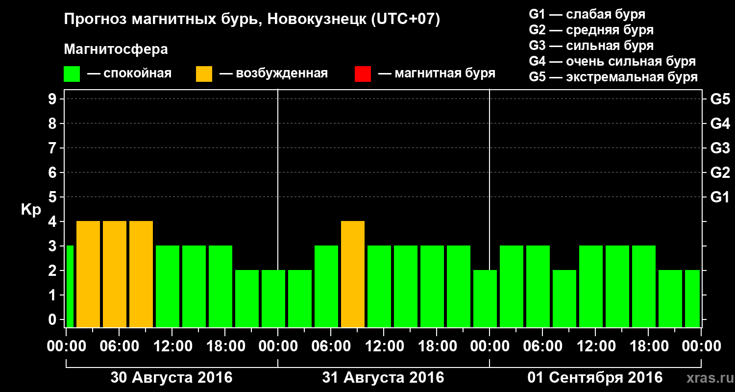 Прогноз геомагнитного индекса&nbsp;Kp