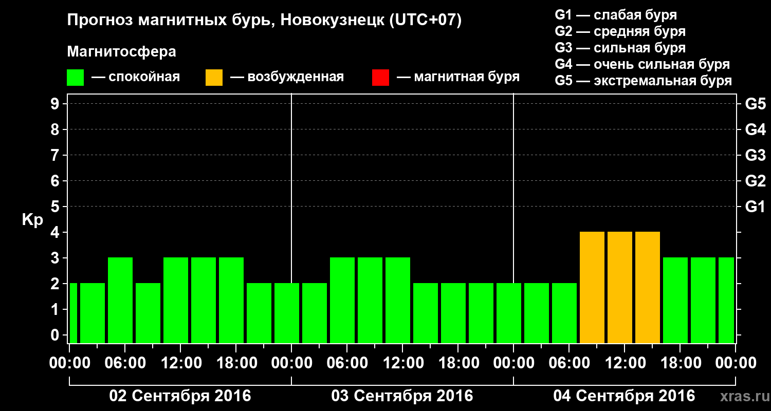 Прогноз геомагнитного индекса&nbsp;Kp