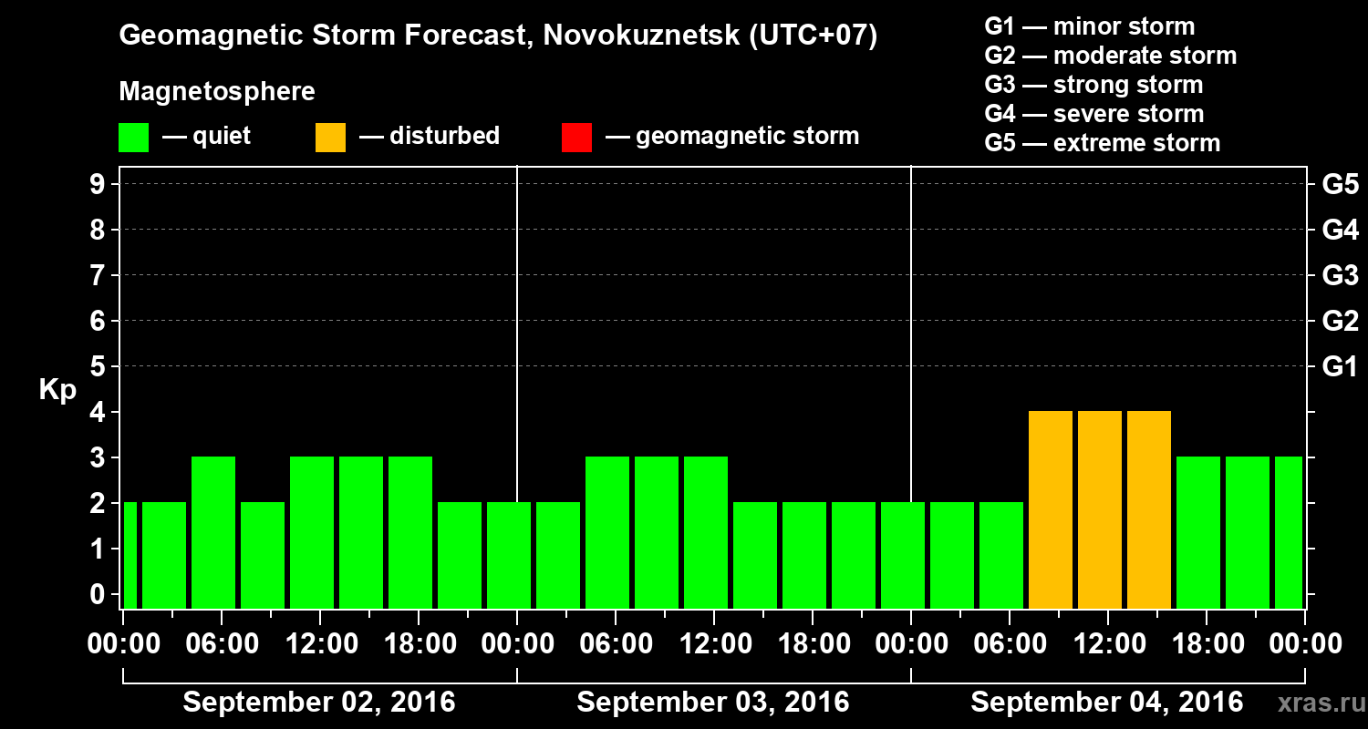 Forecast of the geomagnetic index&nbsp;Kp