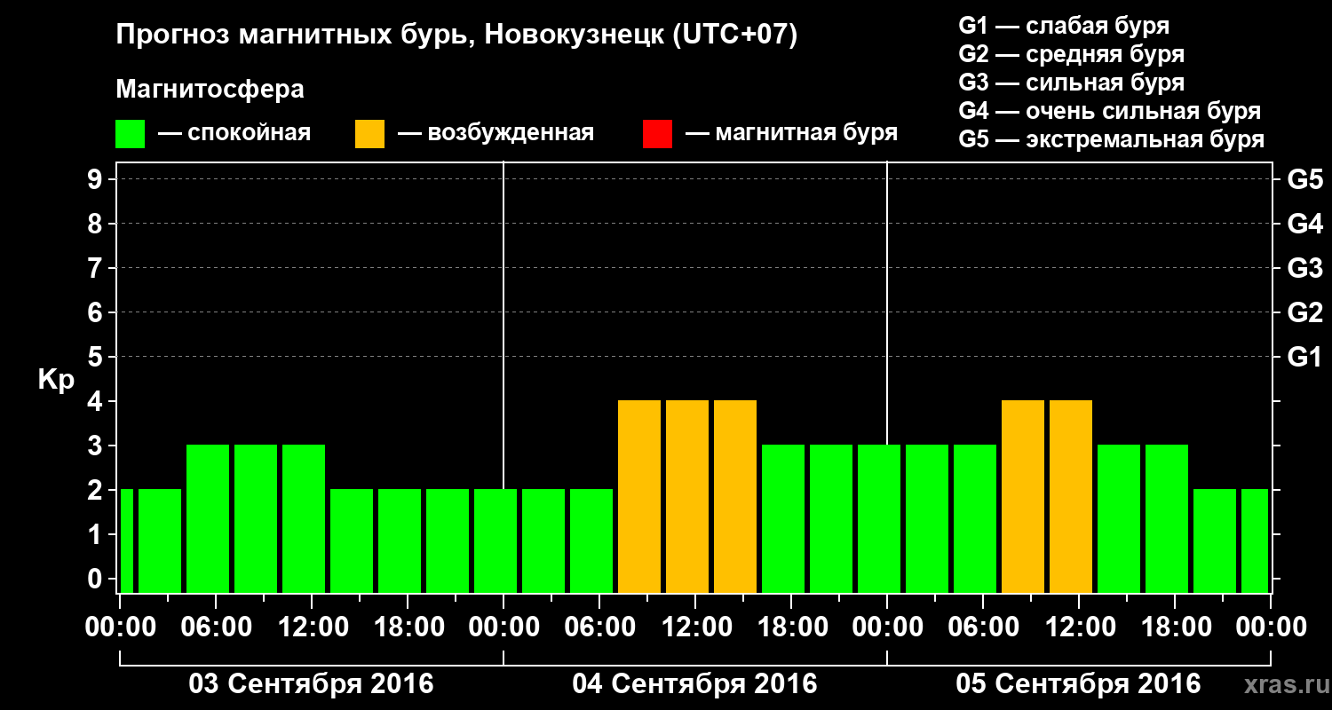 Прогноз геомагнитного индекса&nbsp;Kp