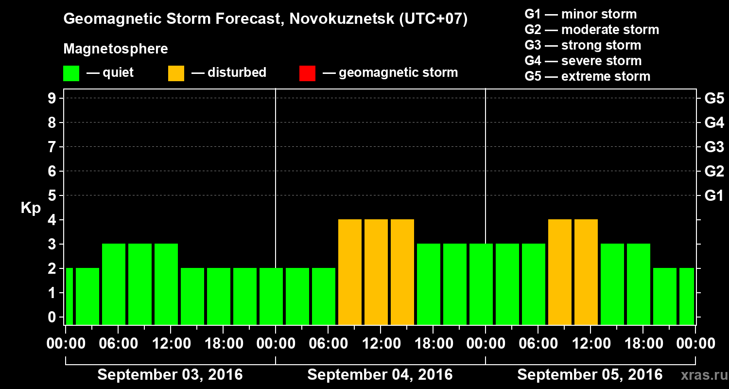 Forecast of the geomagnetic index&nbsp;Kp