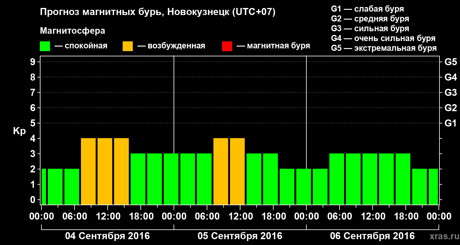 Прогноз геомагнитного индекса&nbsp;Kp