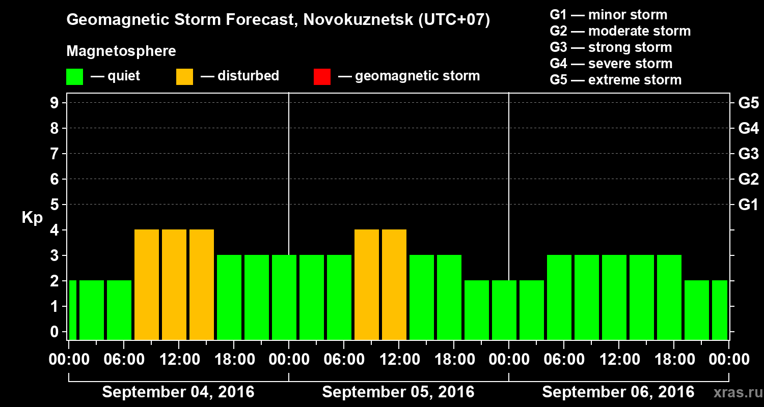Forecast of the geomagnetic index&nbsp;Kp
