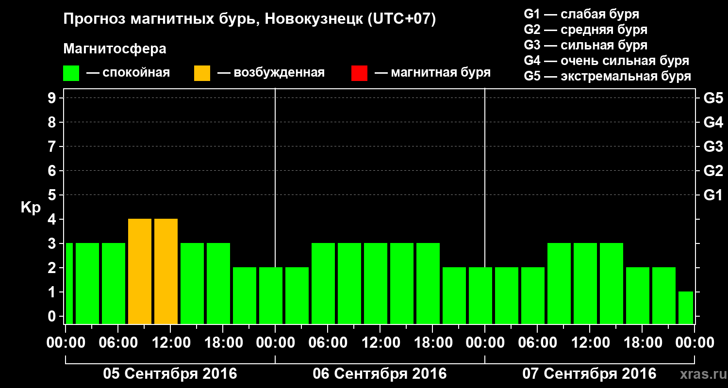 Прогноз геомагнитного индекса&nbsp;Kp