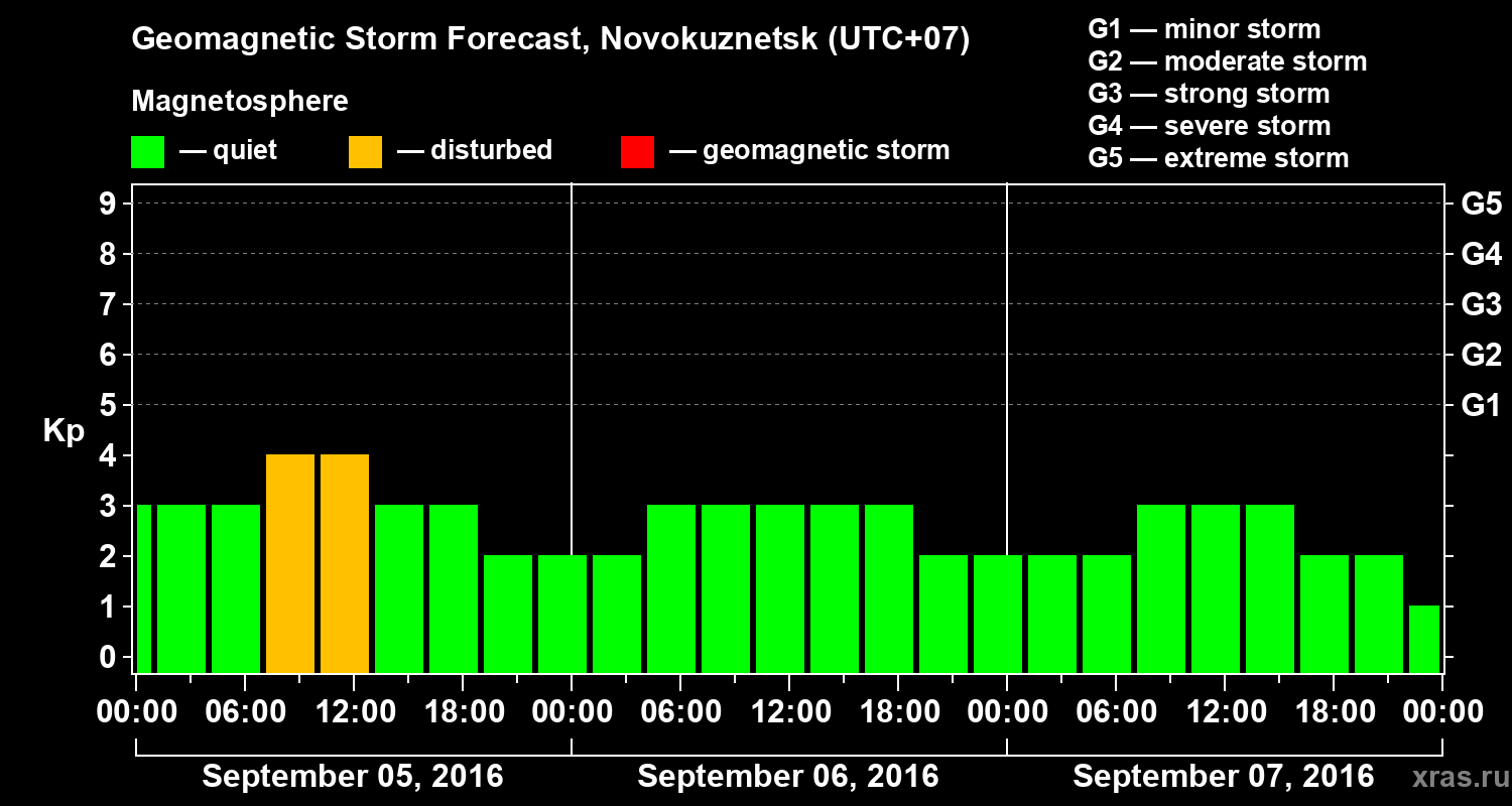 Forecast of the geomagnetic index&nbsp;Kp