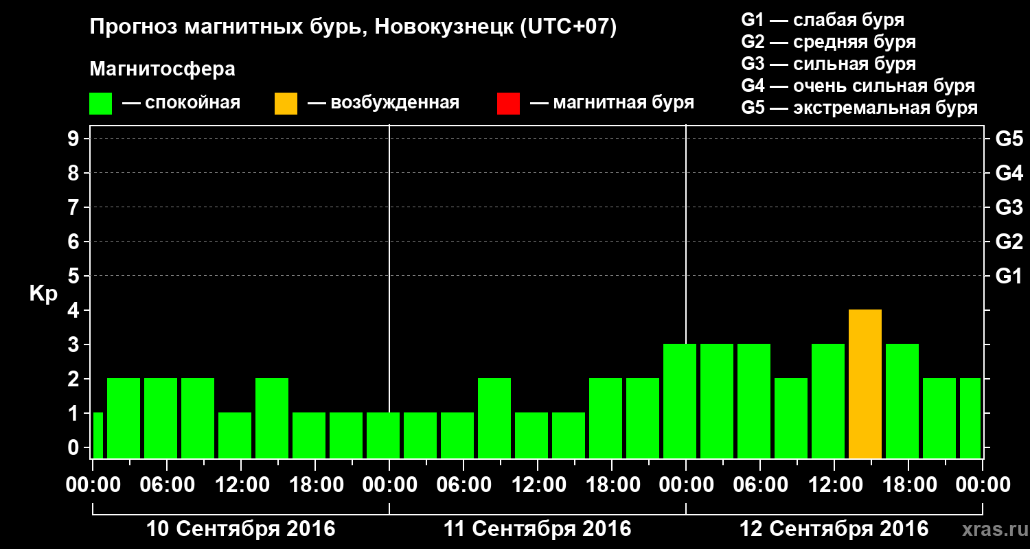 Прогноз геомагнитного индекса&nbsp;Kp