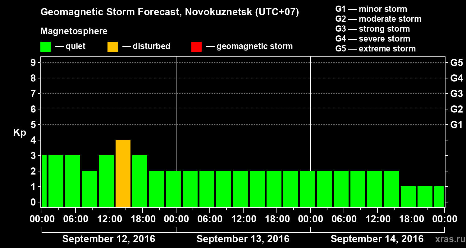 Forecast of the geomagnetic index&nbsp;Kp
