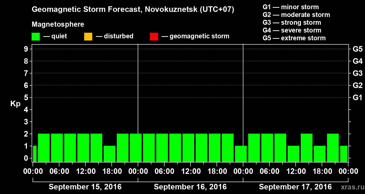 Forecast of the geomagnetic index&nbsp;Kp