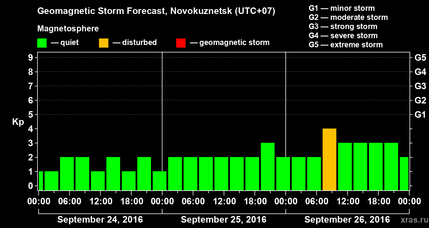 Forecast of the geomagnetic index&nbsp;Kp