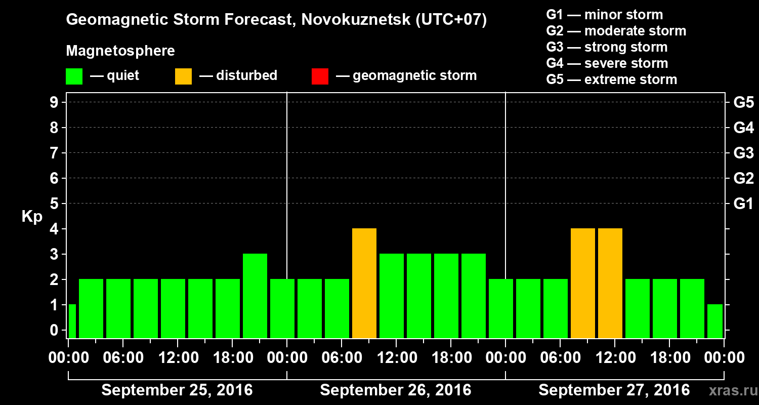 Forecast of the geomagnetic index&nbsp;Kp