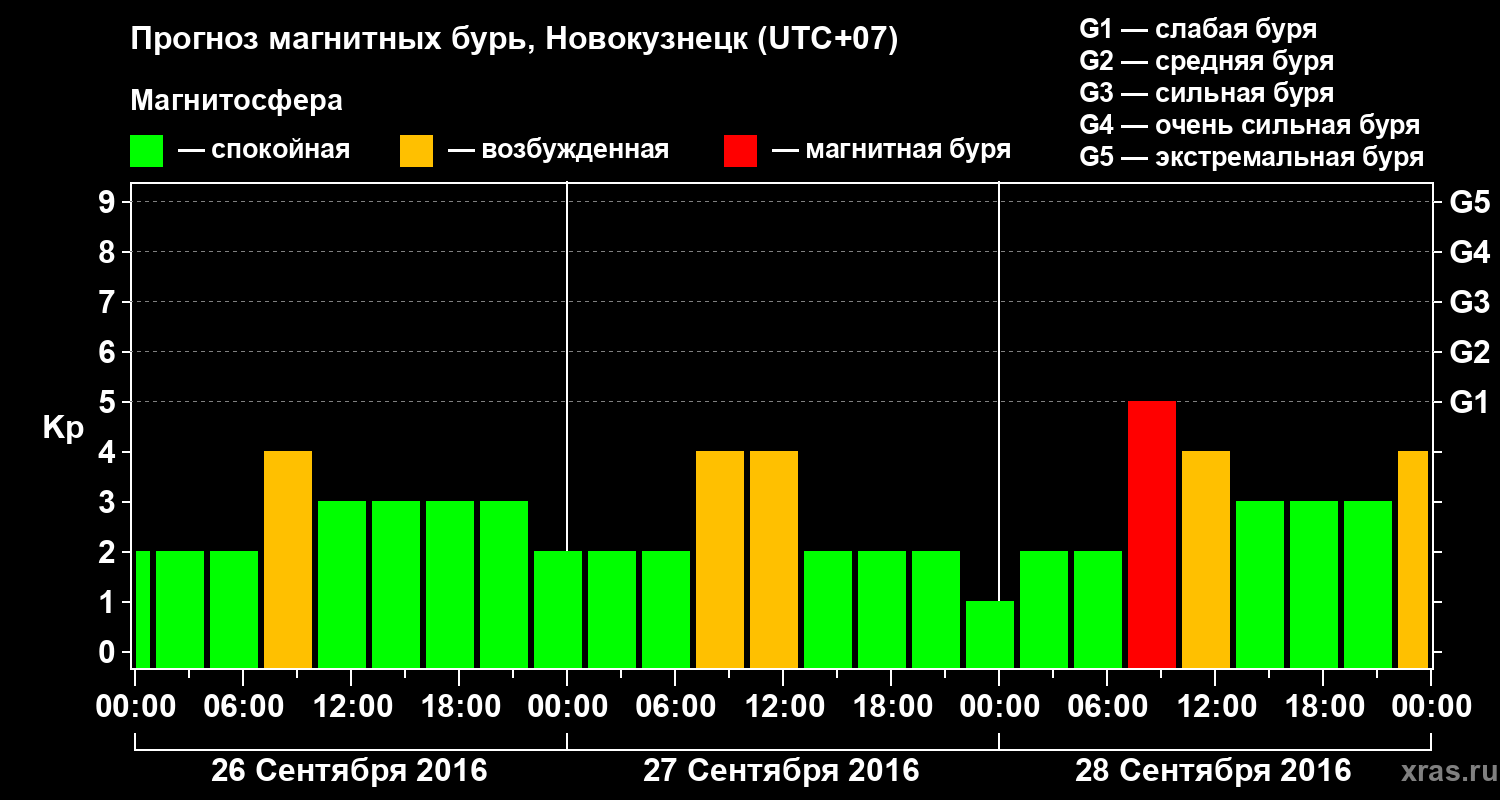 Прогноз геомагнитного индекса&nbsp;Kp