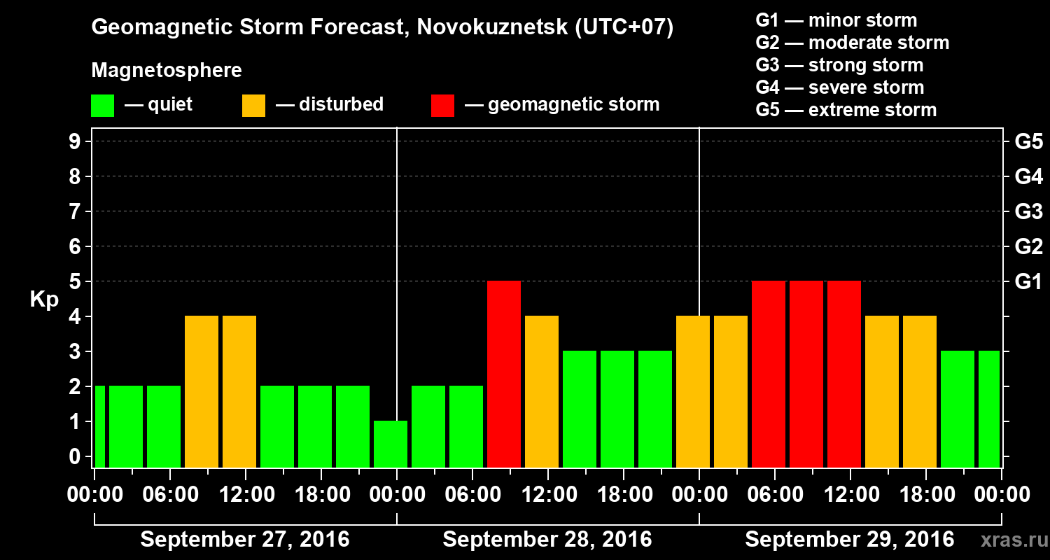 Forecast of the geomagnetic index&nbsp;Kp