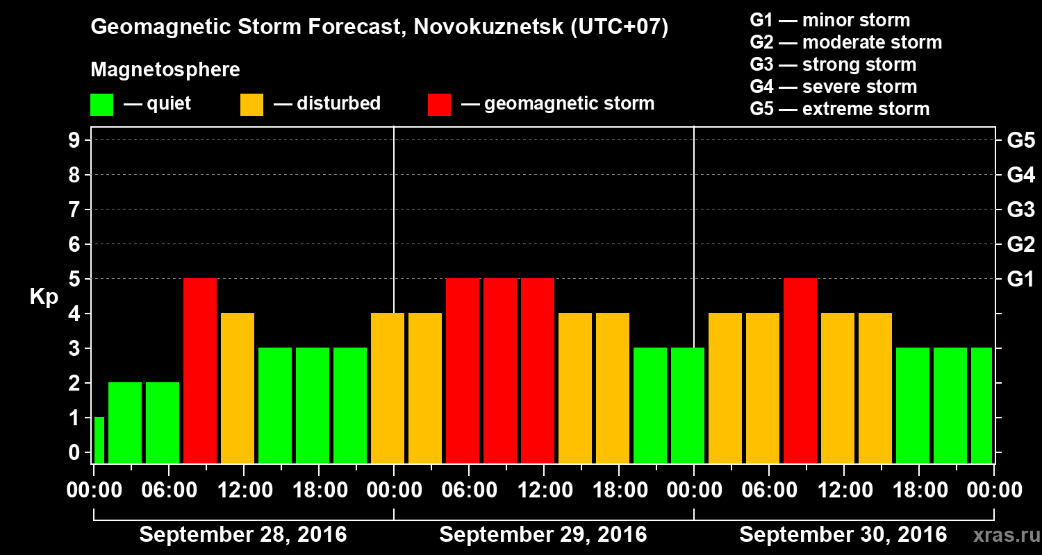 Forecast of the geomagnetic index&nbsp;Kp