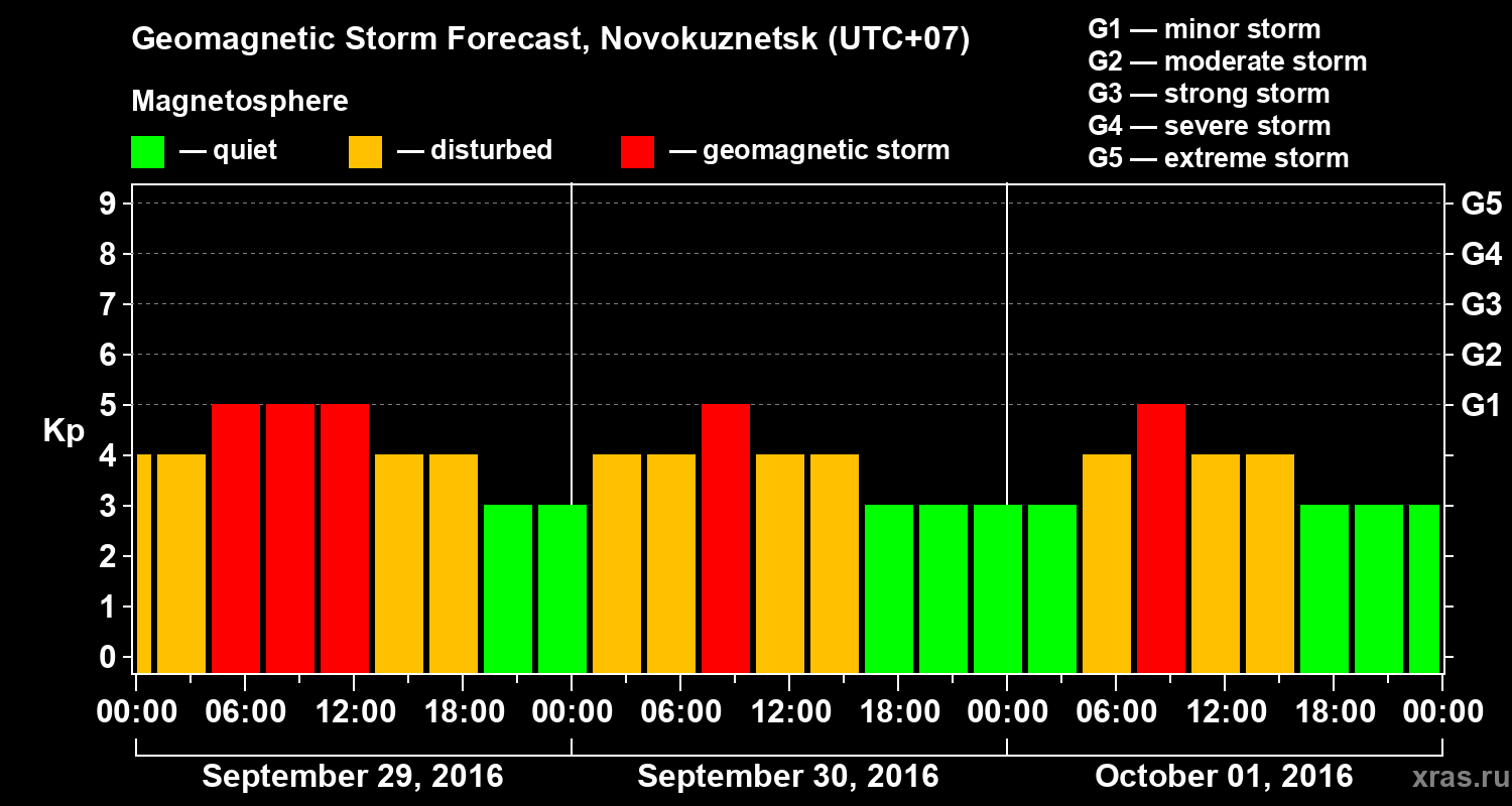 Forecast of the geomagnetic index&nbsp;Kp