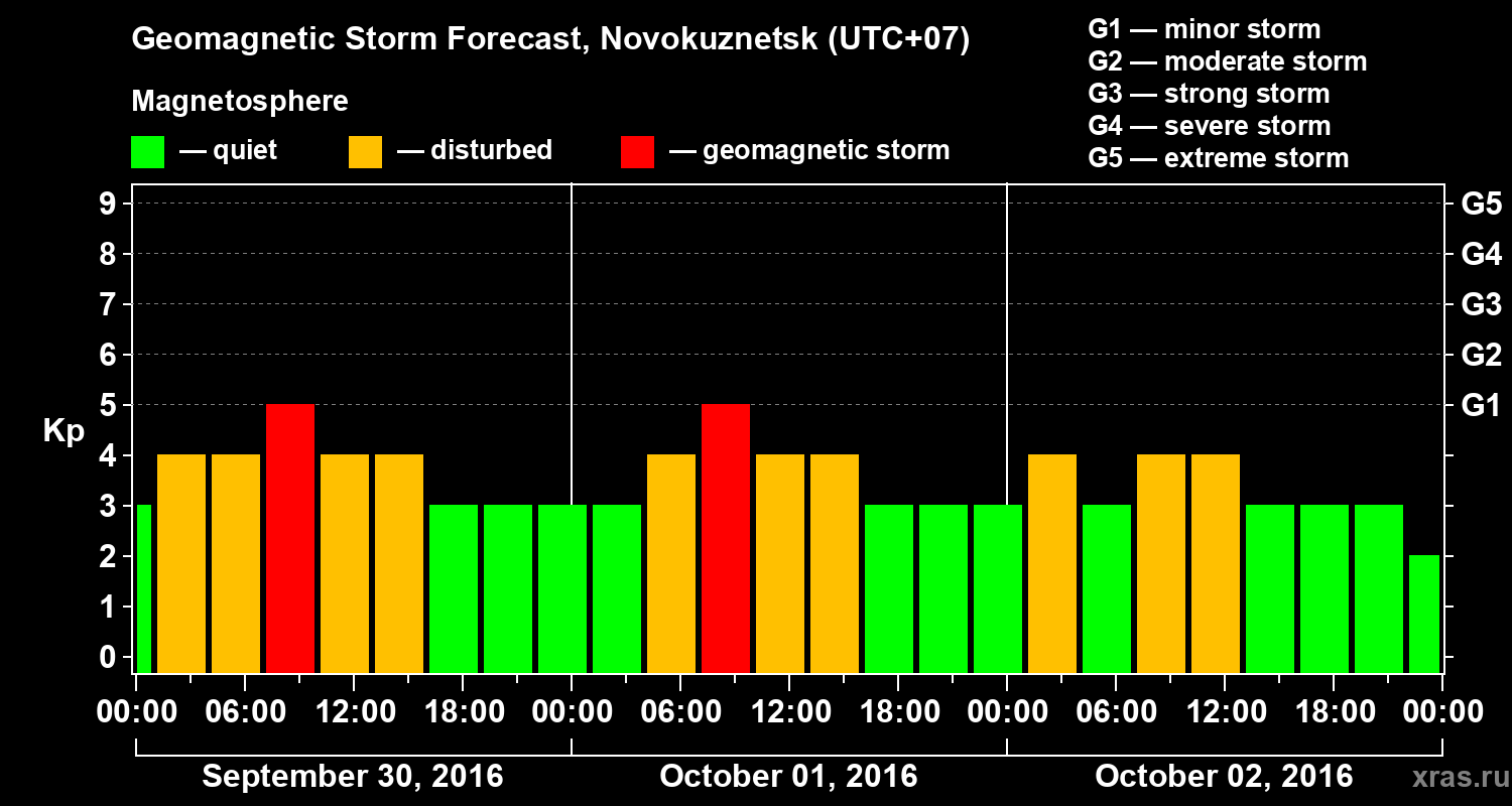 Forecast of the geomagnetic index&nbsp;Kp