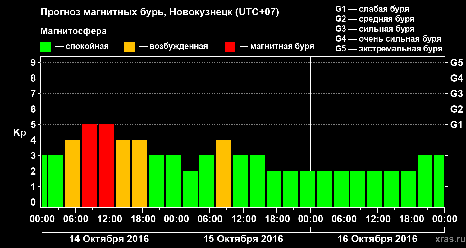 Прогноз геомагнитного индекса Kp