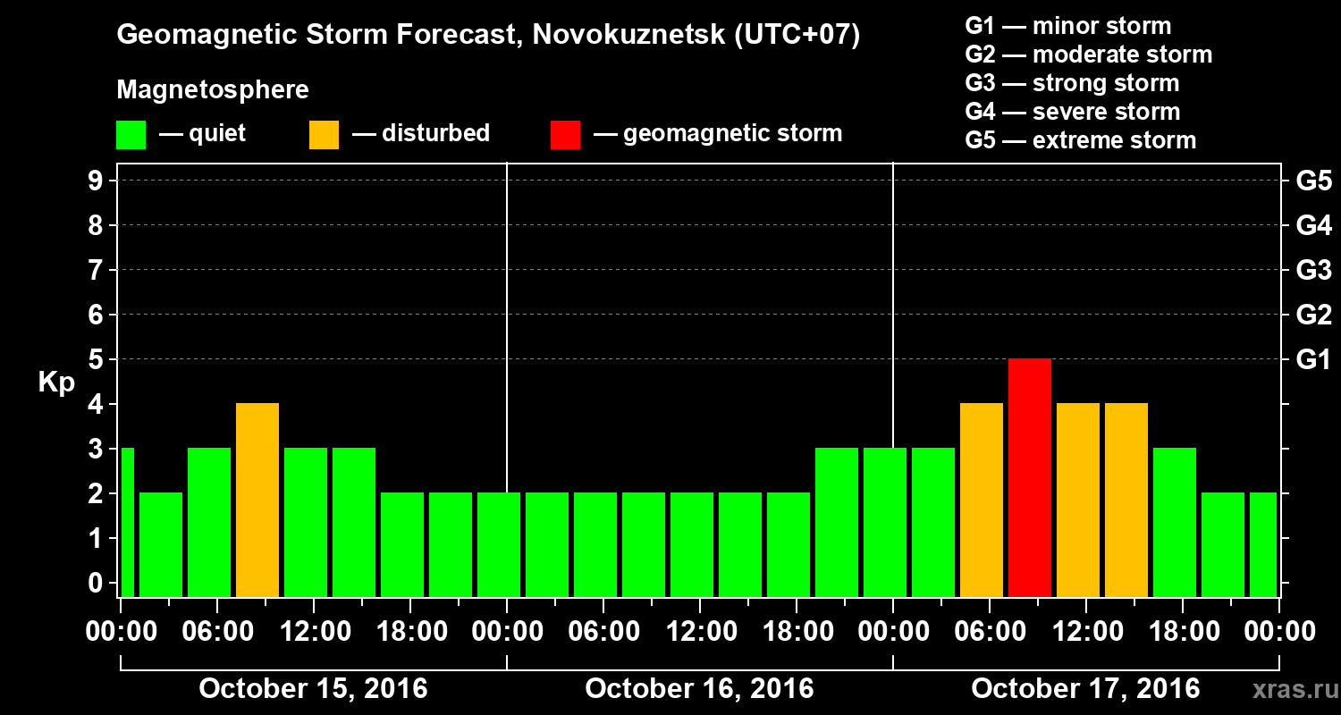 Forecast of the geomagnetic index&nbsp;Kp