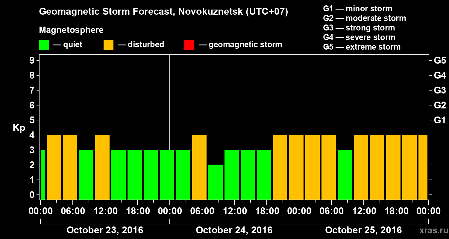 Forecast of the geomagnetic index&nbsp;Kp