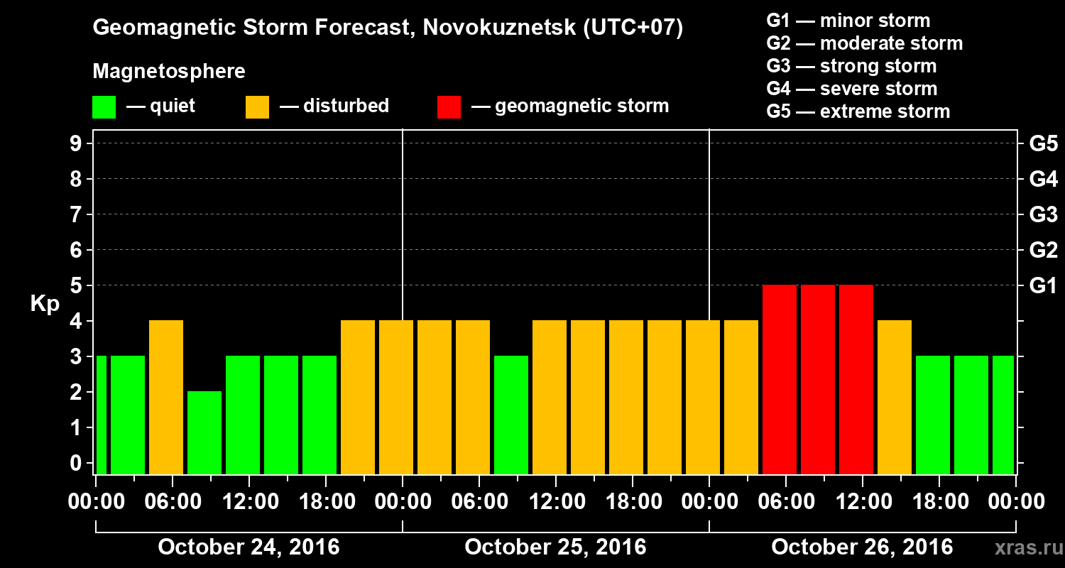 Forecast of the geomagnetic index&nbsp;Kp