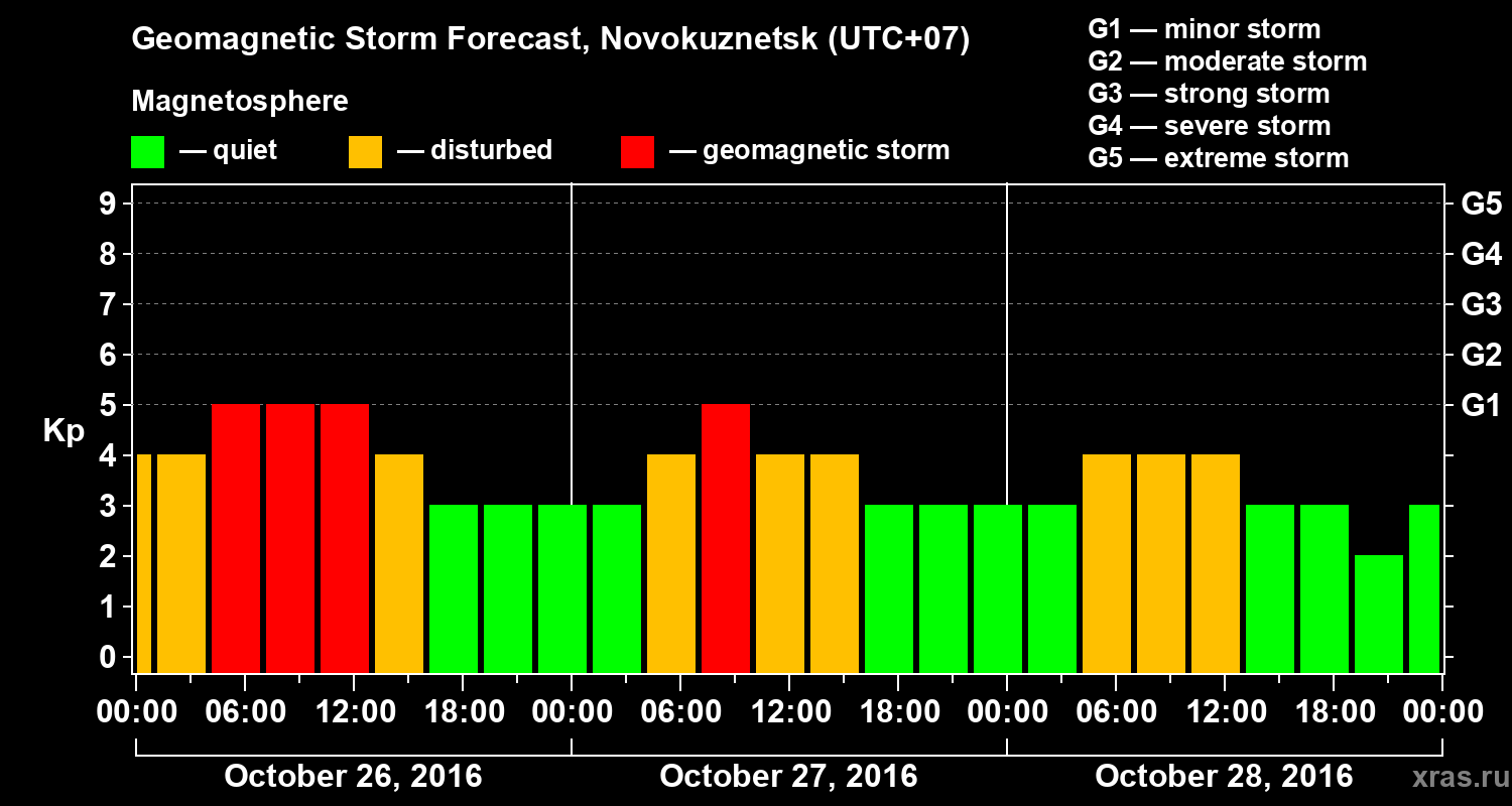 Forecast of the geomagnetic index&nbsp;Kp