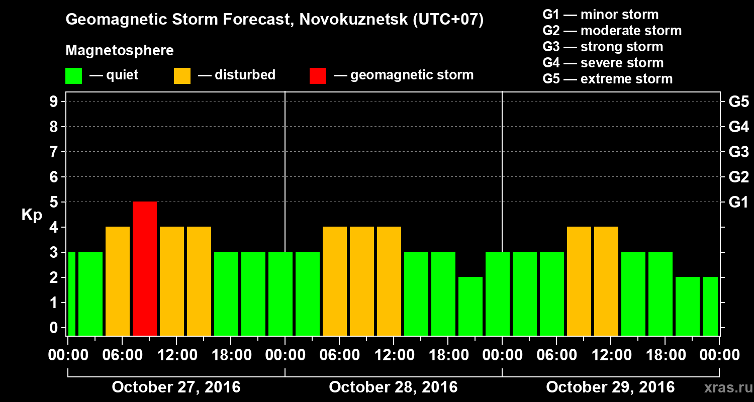 Forecast of the geomagnetic index&nbsp;Kp