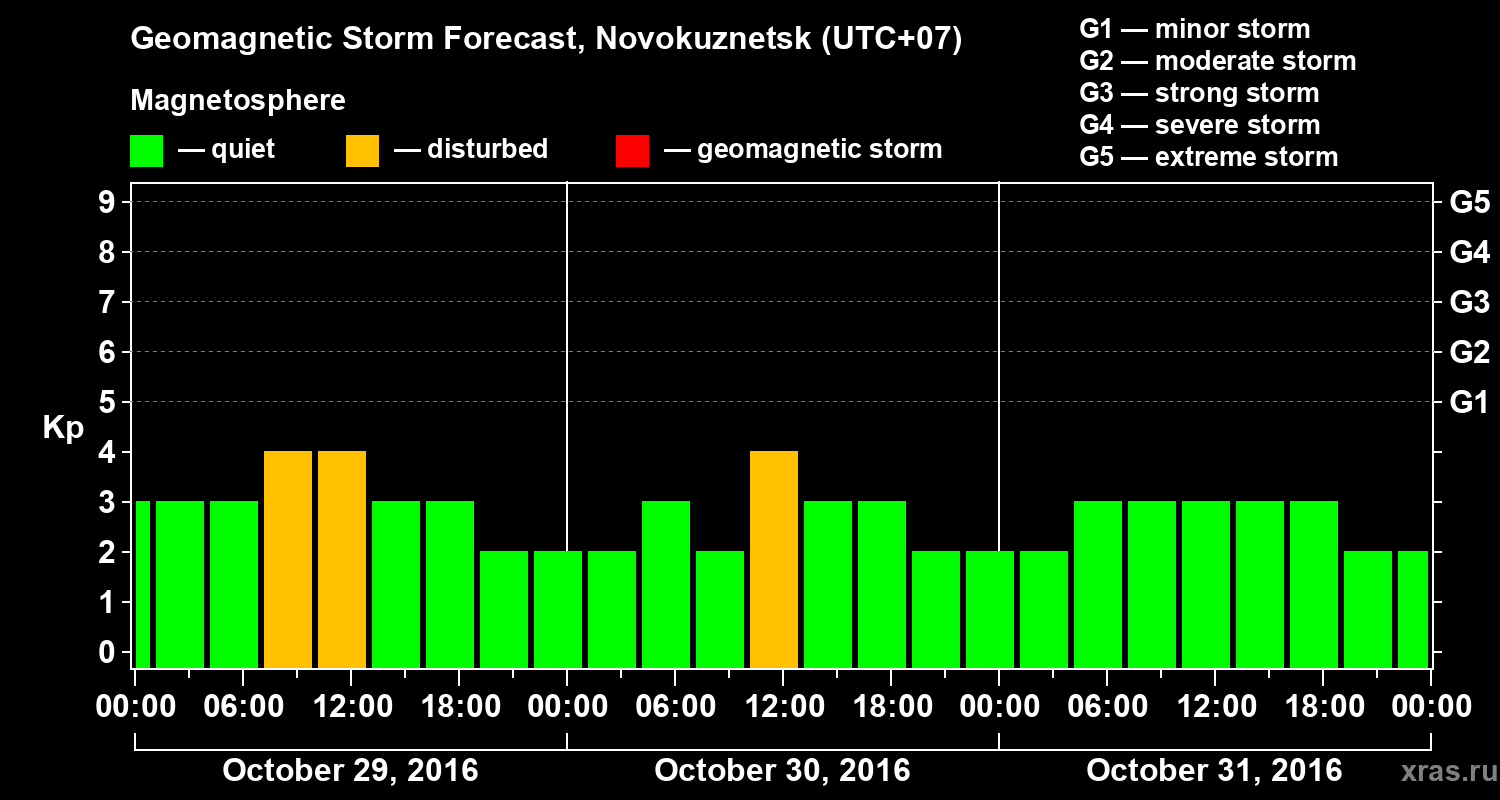 Forecast of the geomagnetic index&nbsp;Kp