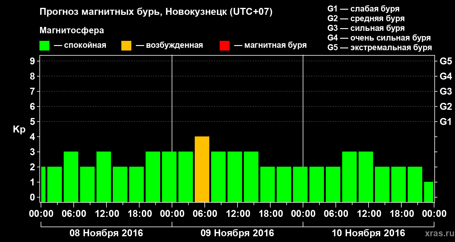 Прогноз геомагнитного индекса&nbsp;Kp