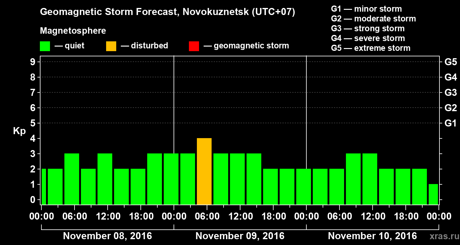 Forecast of the geomagnetic index&nbsp;Kp