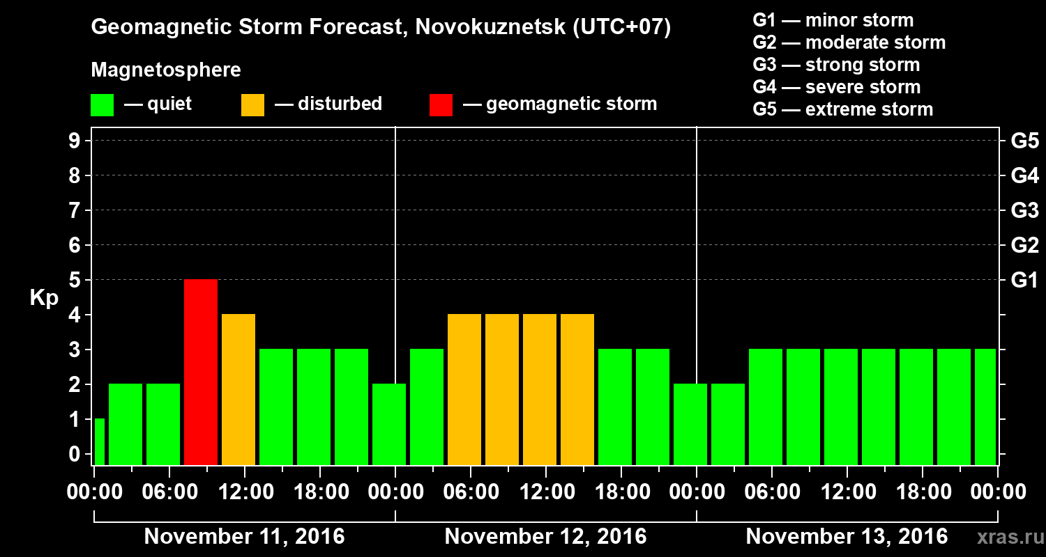 Forecast of the geomagnetic index Kp