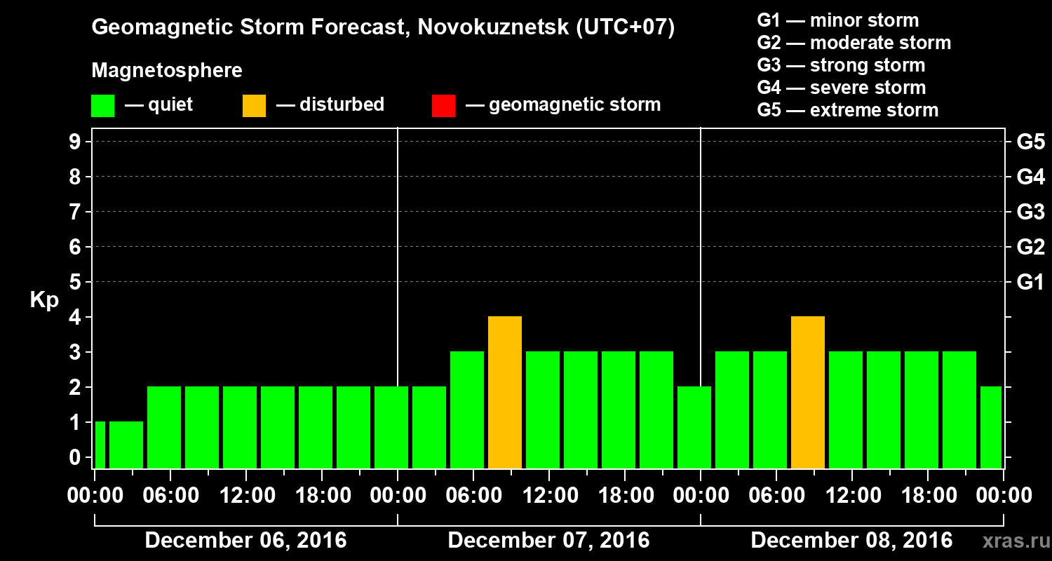 Forecast of the geomagnetic index&nbsp;Kp