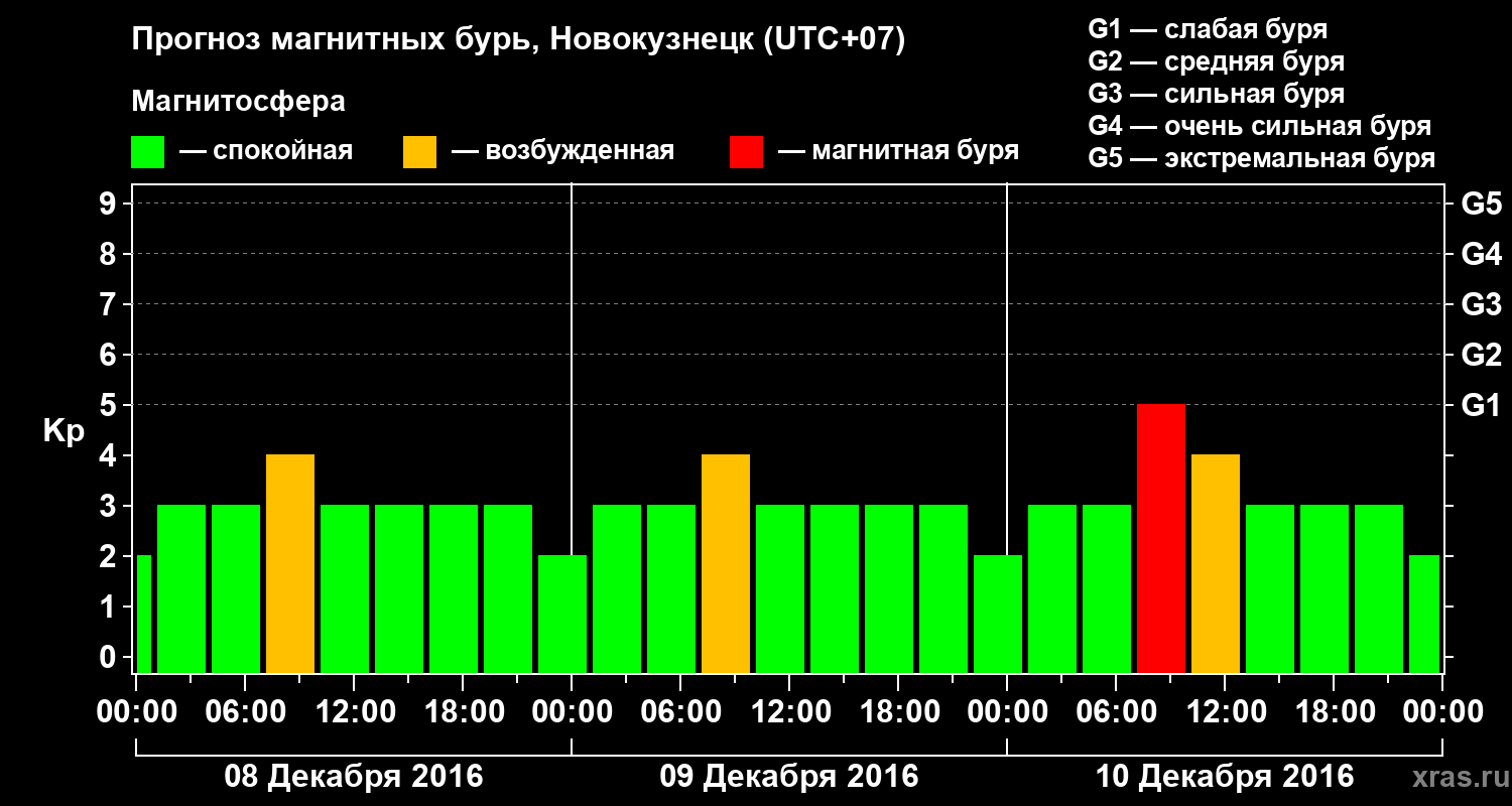 Прогноз геомагнитного индекса&nbsp;Kp